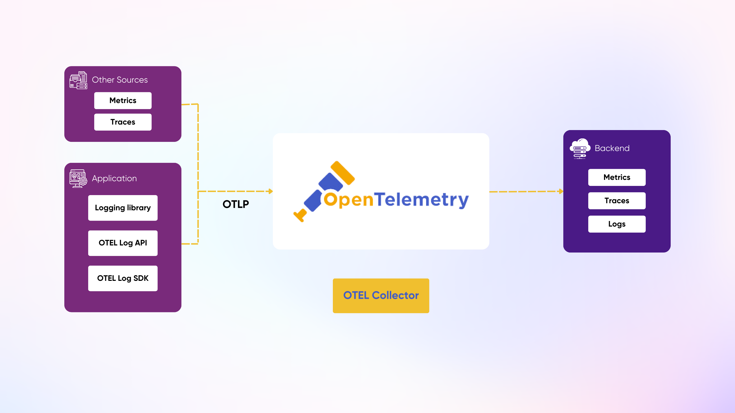 Streamlining Log Management With Opentelemetry Best Practices For