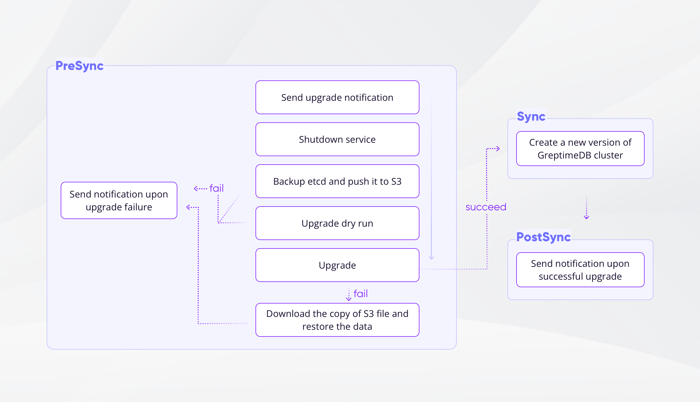 The Schema