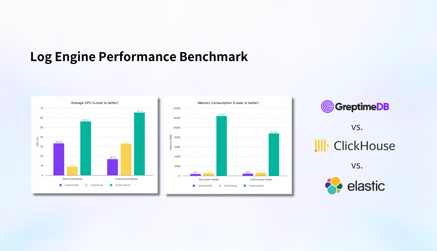 GreptimeDB vs. ClickHouse vs. ElasticSearch — Log Engine Performance Benchmark