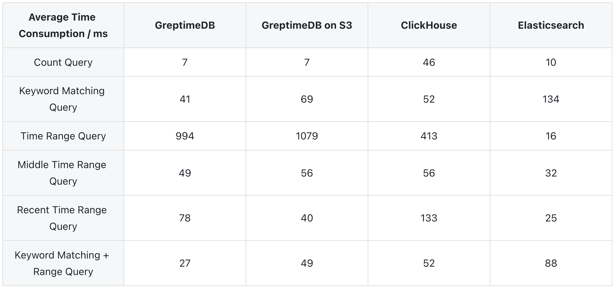 structured model query performance, greptimedb, clickhouse, elasticsearch