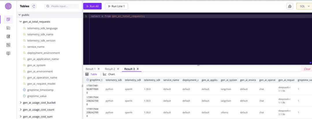 (Figure 3:GreptimeDB Dashboard Outputs Total Requests)