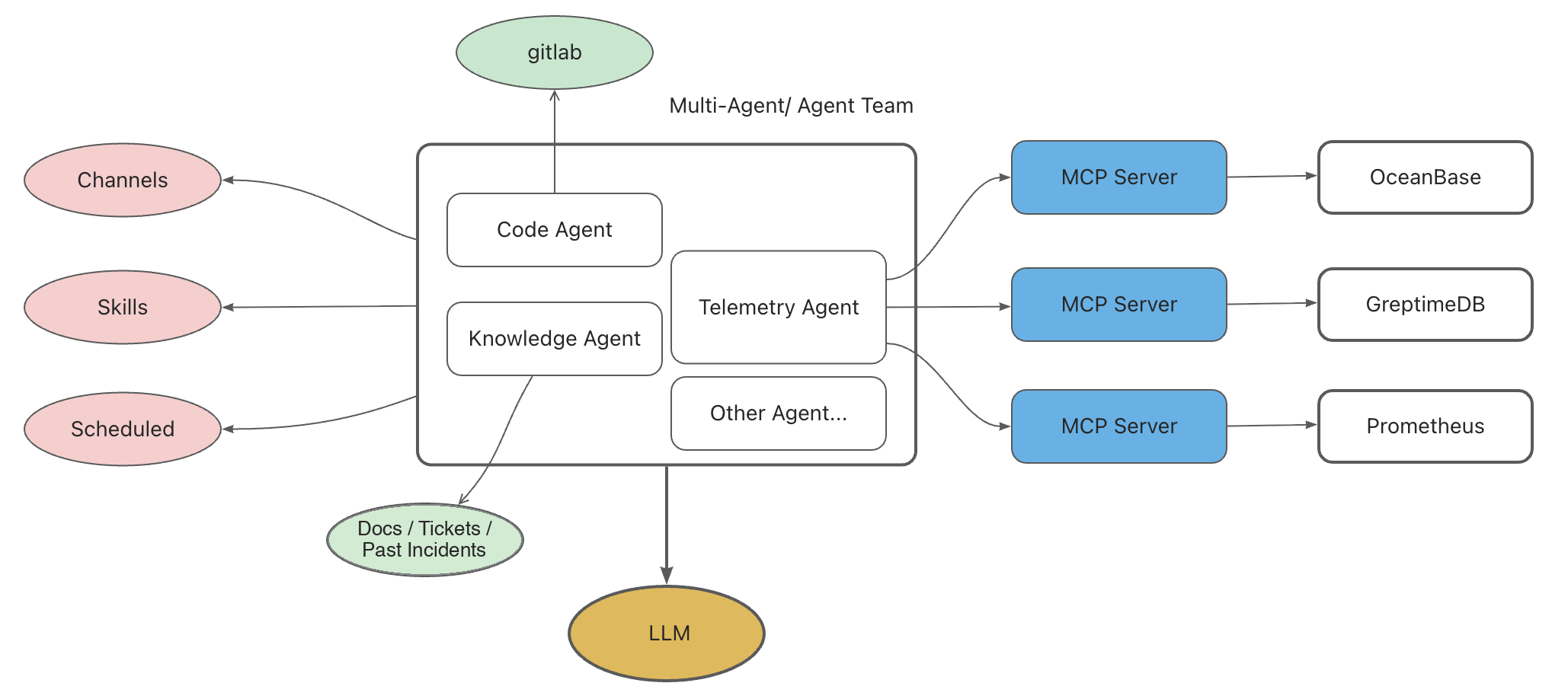 (Figure 5: OB Cloud Intelligent Diagnosis Agent multi-agent topology with MCP servers)