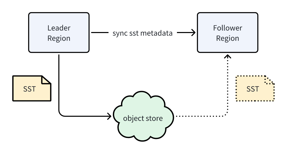 (Figure 2: Data synchronization process)