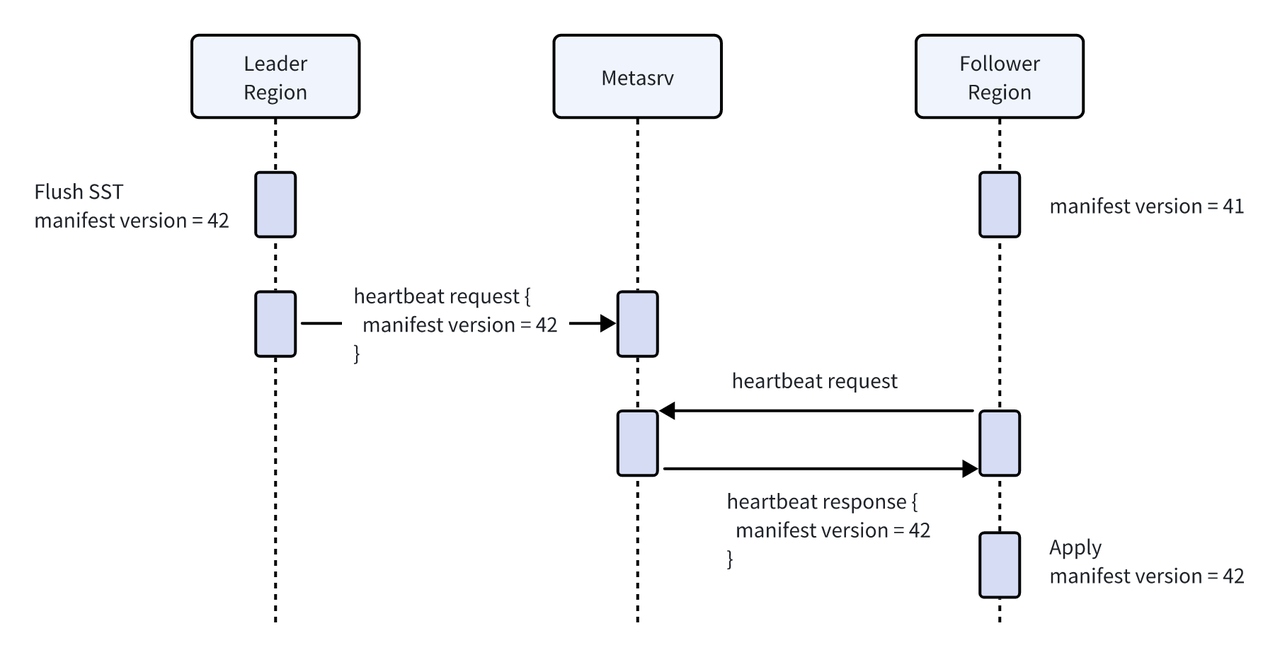(Figure 3: Heartbeat-based synchronization flow)