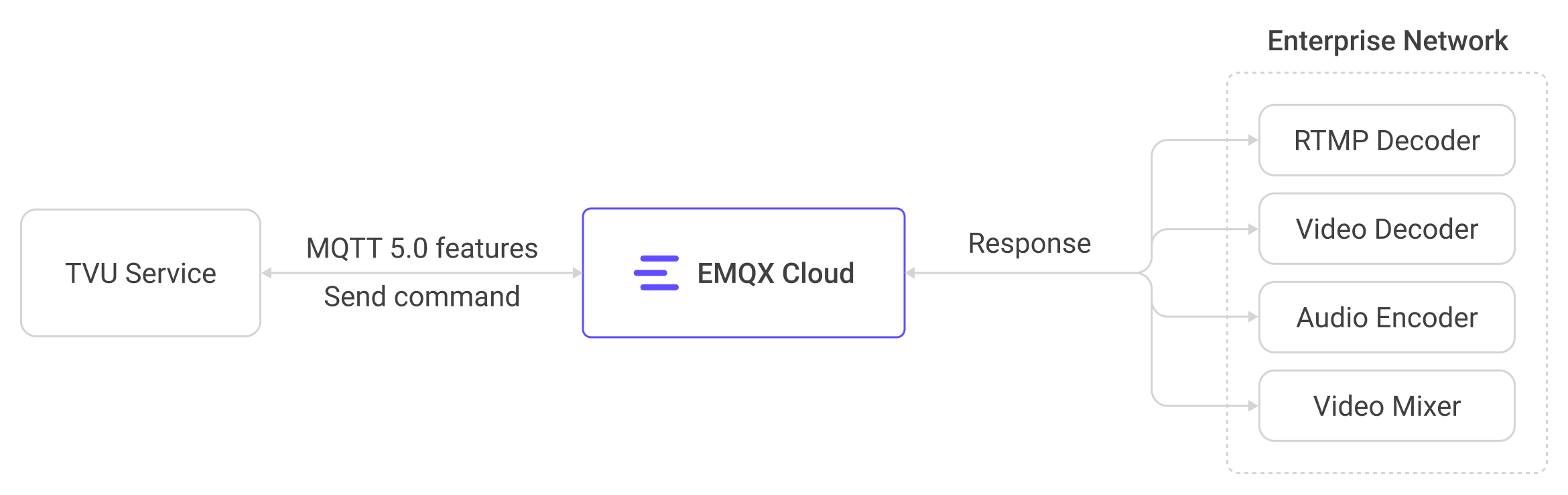 Real-Time Command Routing