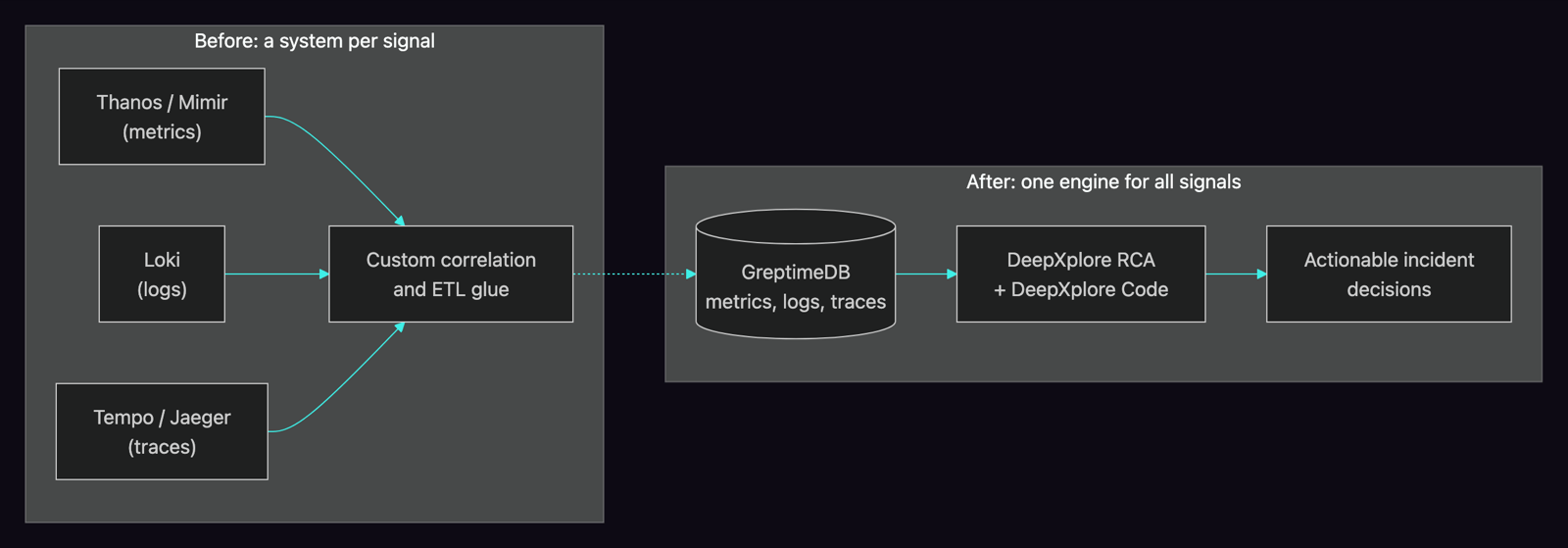 Before: separate systems (Thanos/Mimir, Loki, Tempo/Jaeger) glued together with custom correlation. After: one engine (GreptimeDB) feeding DeepXplore RCA and actionable incident decisions.