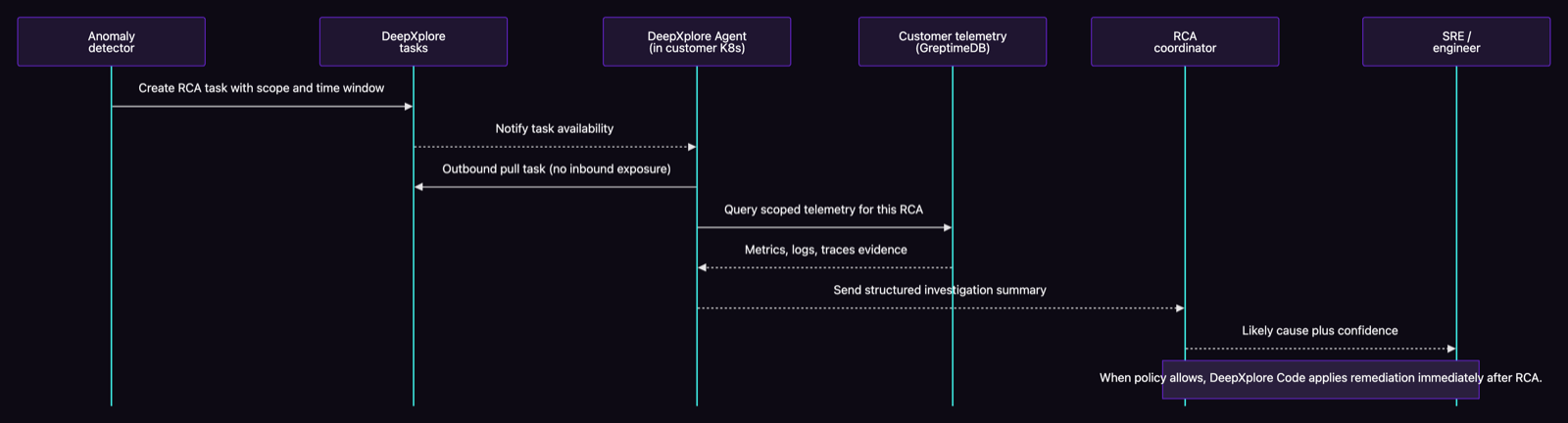 DeepXplore RCA flow: anomaly detector creates an RCA task, the in-cluster agent pulls it outbound, queries scoped telemetry from GreptimeDB, returns evidence to the RCA coordinator, and surfaces a likely cause to the SRE — with DeepXplore Code applying remediation when policy allows.
