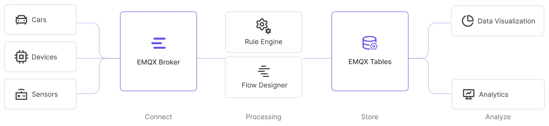 EMQX Tables Architecture: Connect → Processing → Store → Analyze