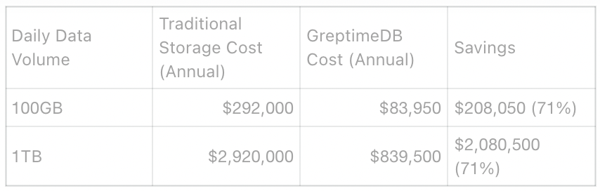 (Figure 1: The Savings from GreptimeDB's Architecture)