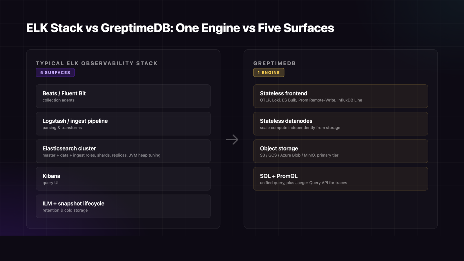 ELK stack components versus GreptimeDB unified architecture