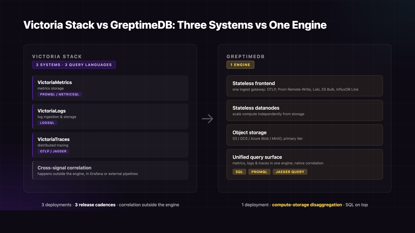 Victoria Stack components versus GreptimeDB unified architecture