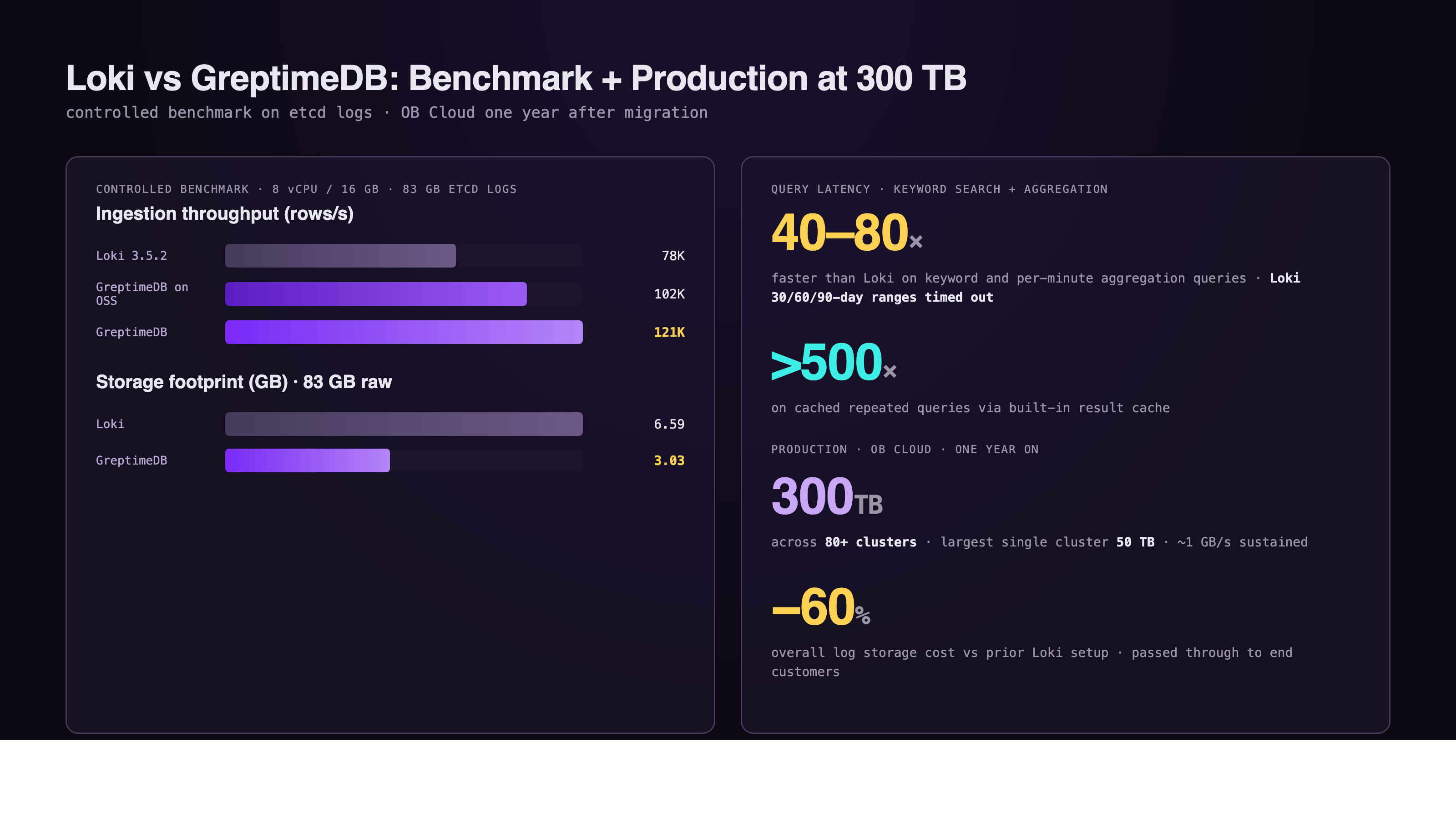 Loki vs GreptimeDB benchmark and OB Cloud production results