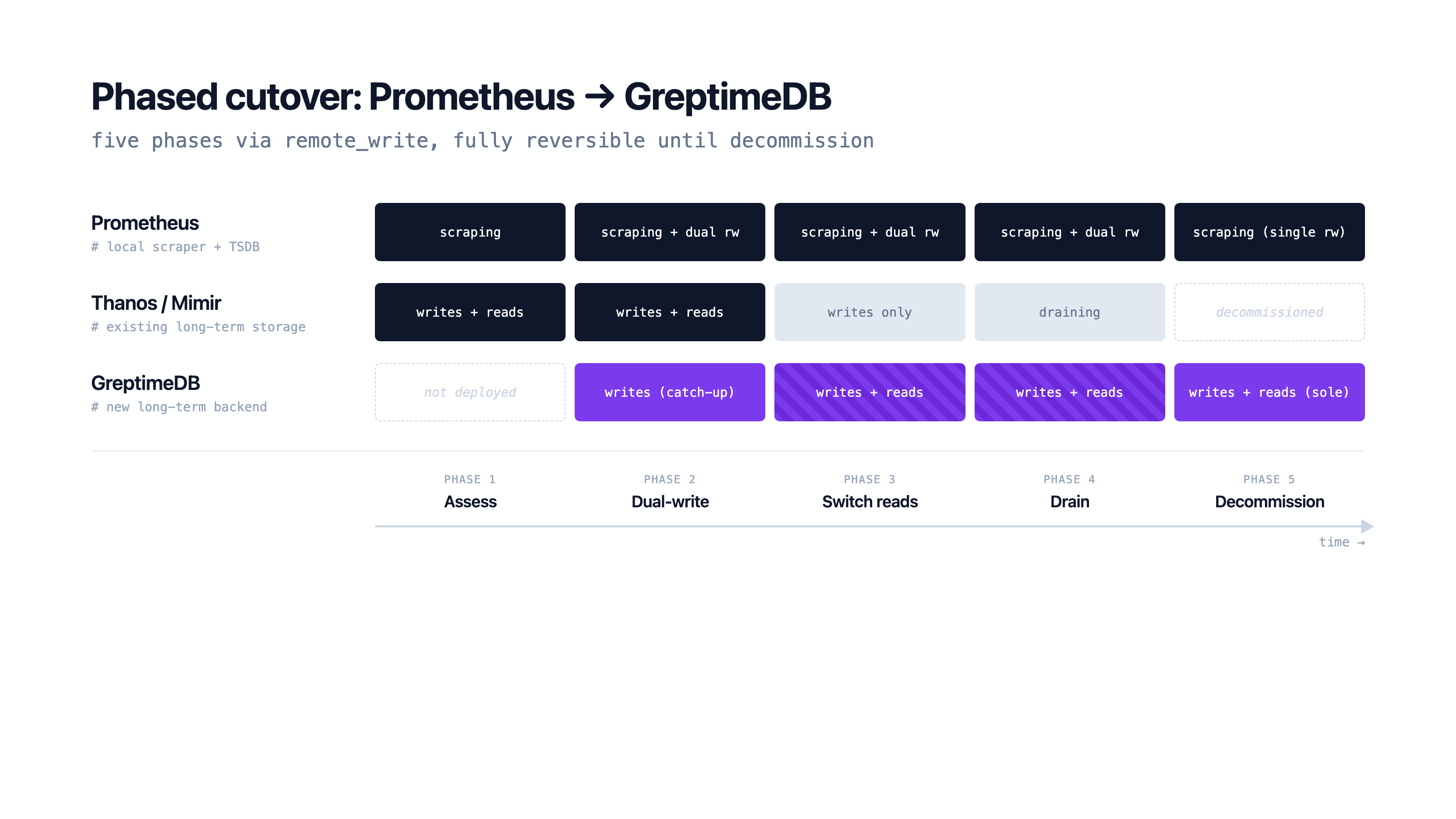 Five-phase migration timeline from Prometheus plus Thanos or Mimir to GreptimeDB via remote_write