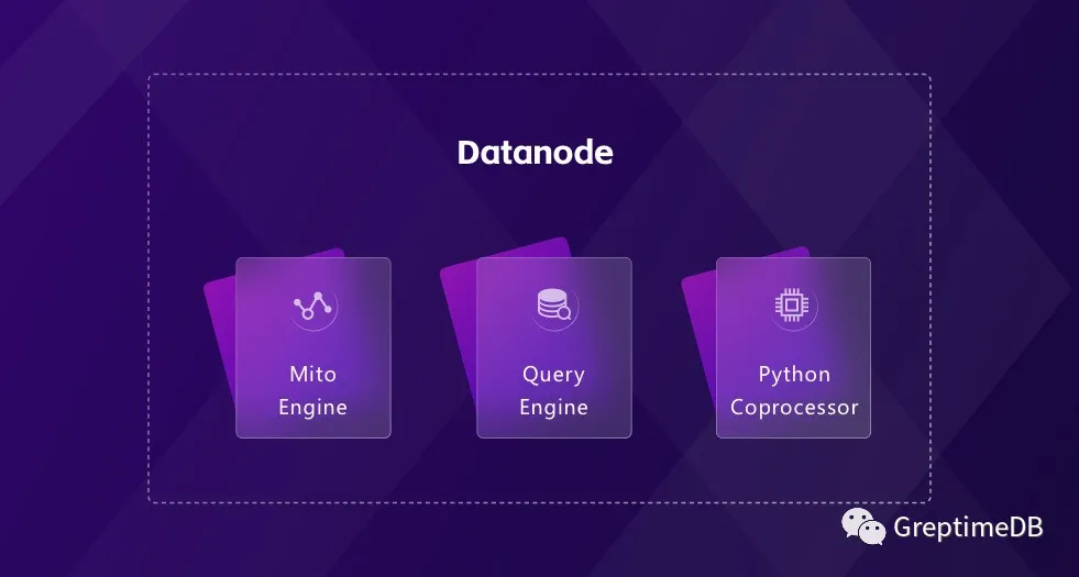 （图 3：GreptimeDB Datanode）