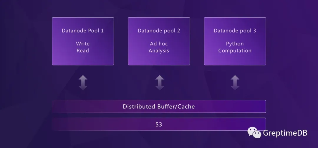 （图 4：GreptimeDB Datanode Pools）