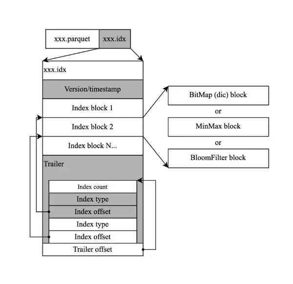 （图 3：索引文件结构）