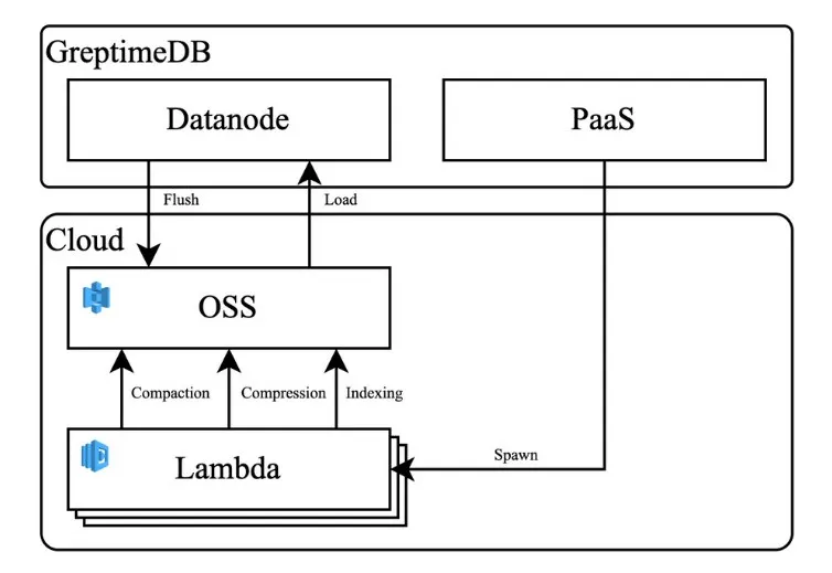 （图 5：索引、压缩 Serverless 化）