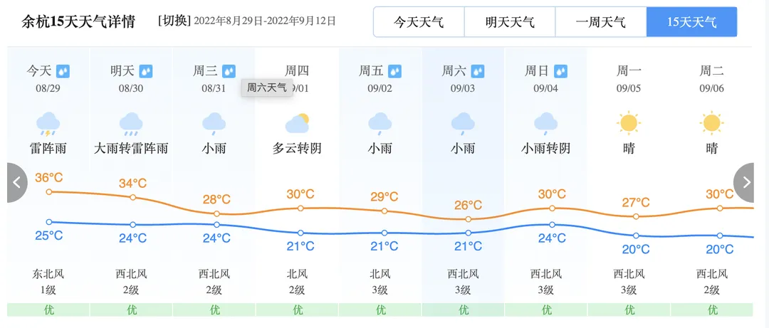 （图 2：余杭 15 天的天气预报）