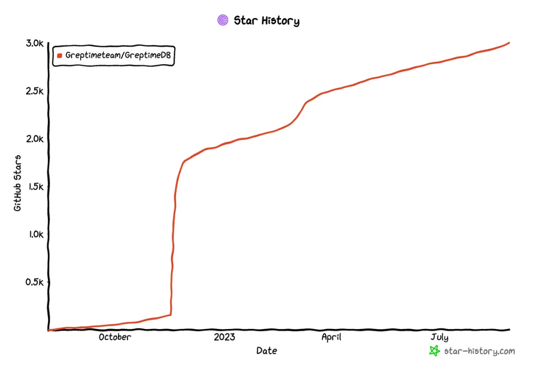 （图 1：Star History）