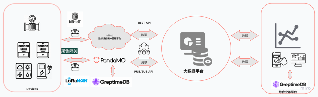 GreptimeDB 架构示意图