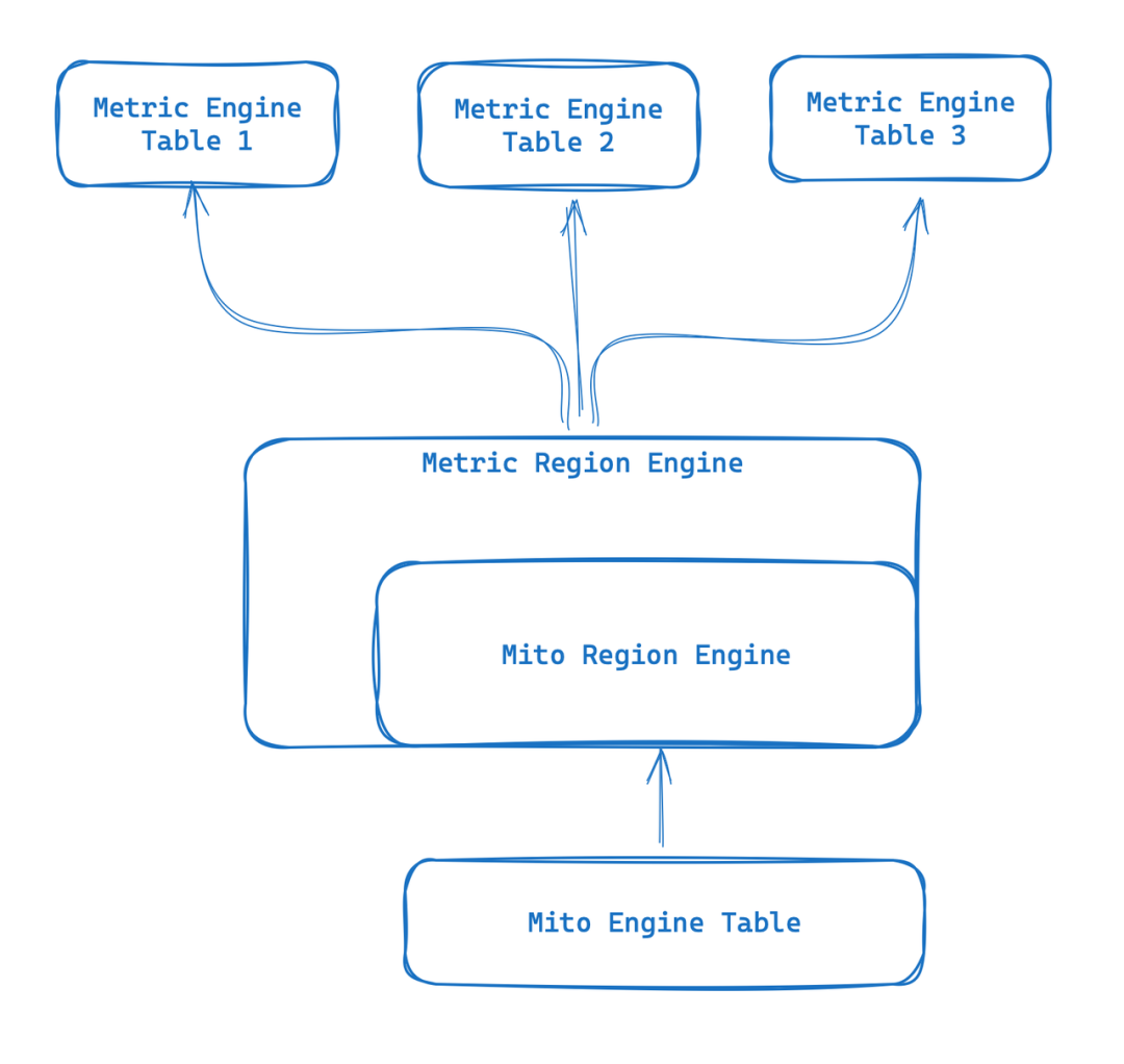 Metric Engine 架构示意图