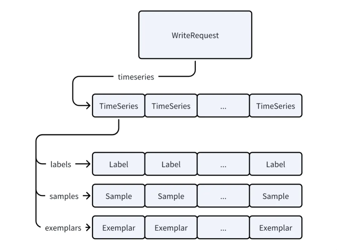 （图 1：Prometheus 的 `WriteRequest` 的数据结构图）