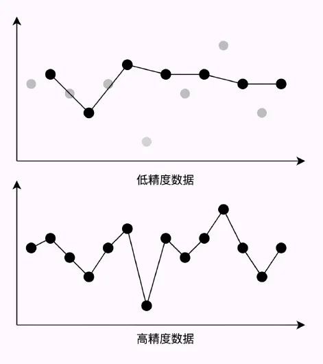 （图 1 ：低精度数据导致数据失真）