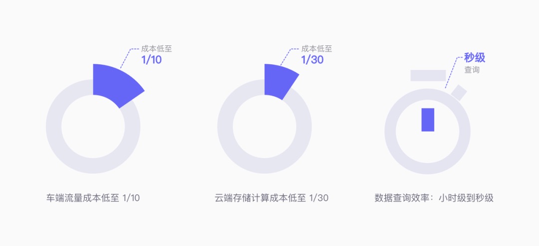 （图 3 ：车云一体解决方案的成本降低）