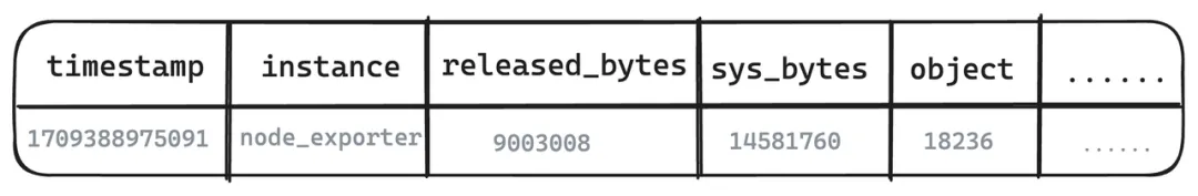 （图 2：监控 Redis 提取多个数据值）