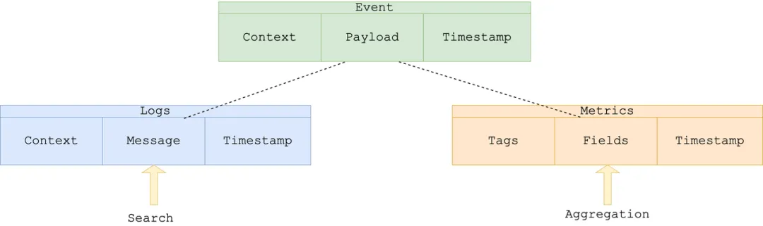 图 1：Payload 的差异需要不同的分析能力