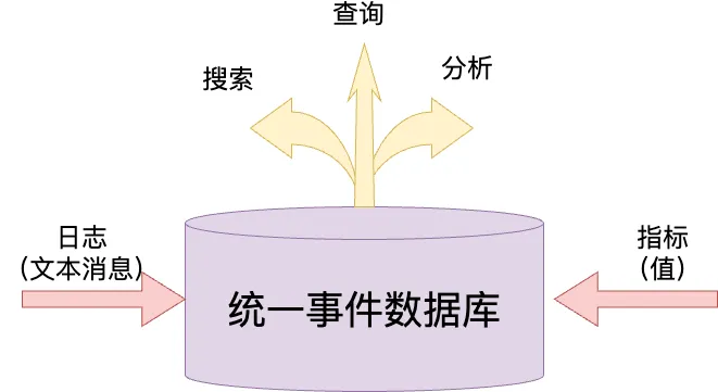 图 2：统一事件数据库