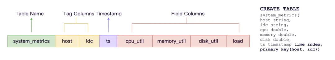 图 3：GreptimeDB 数据模型中的指标