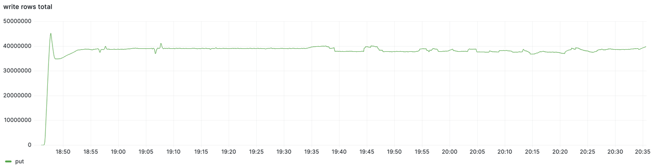 The write throughput of GreptimeDB