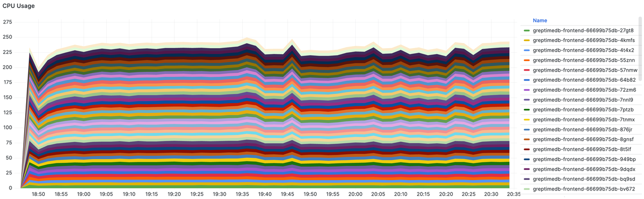 Frontend's Total CPU Usage Chart