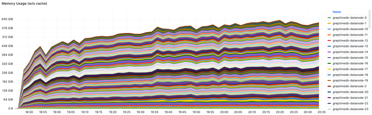 Datanode's Total Memory Usage Chart