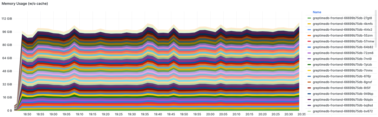 Frontend's Total Memory Usage Chart