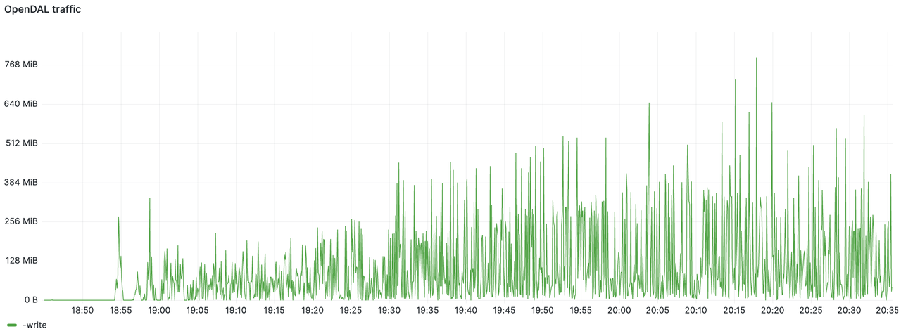 S3 Write Throughput Statistics