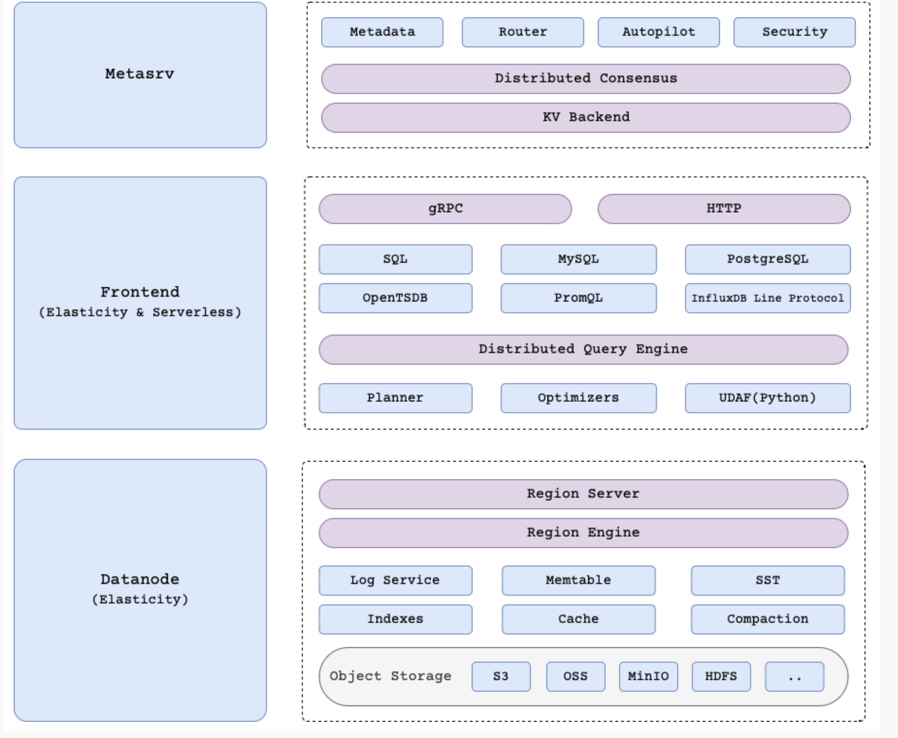 GreptimeDB Architecture