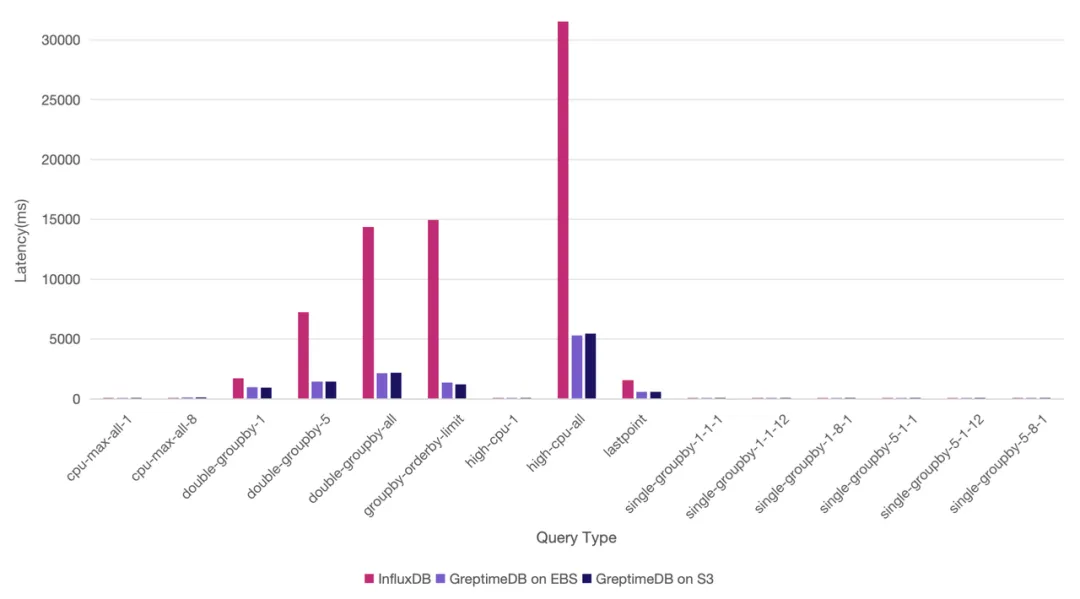 Query Performance Comparison