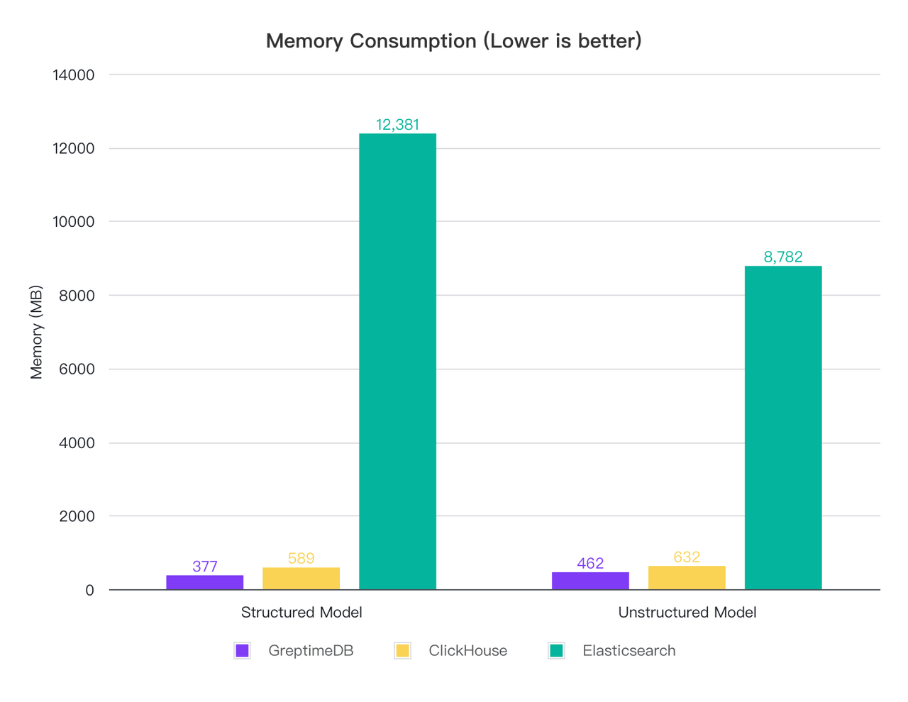 资源占用对比- memory 消耗