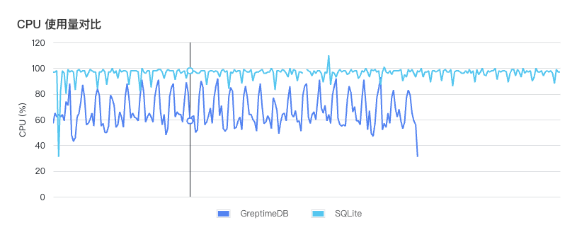 CPU使用量对比