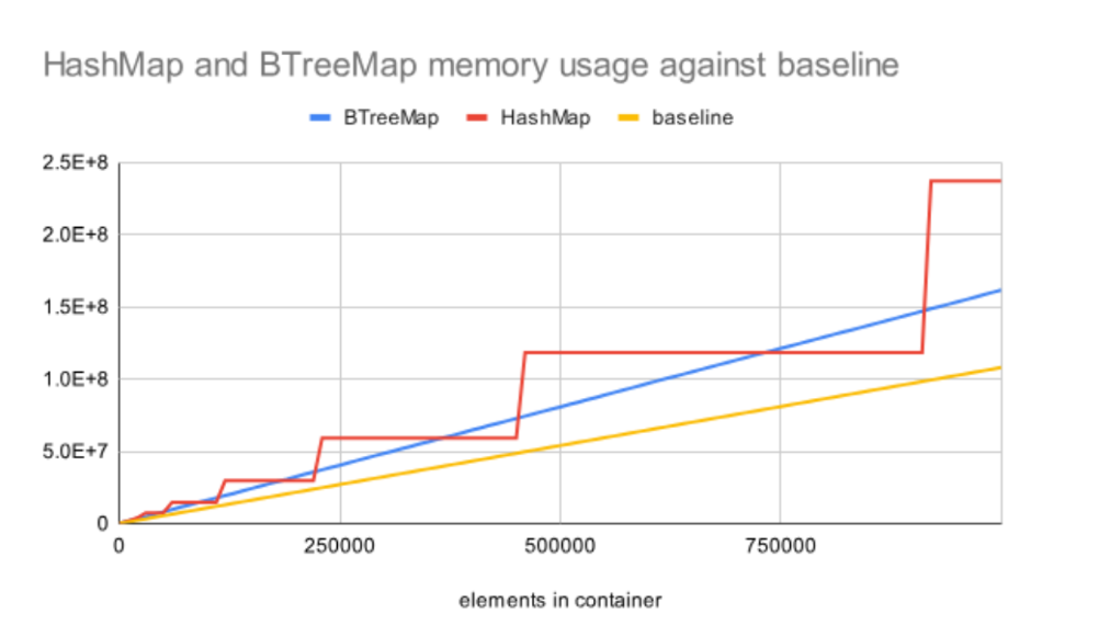 Rust 中不同集合的开销情况