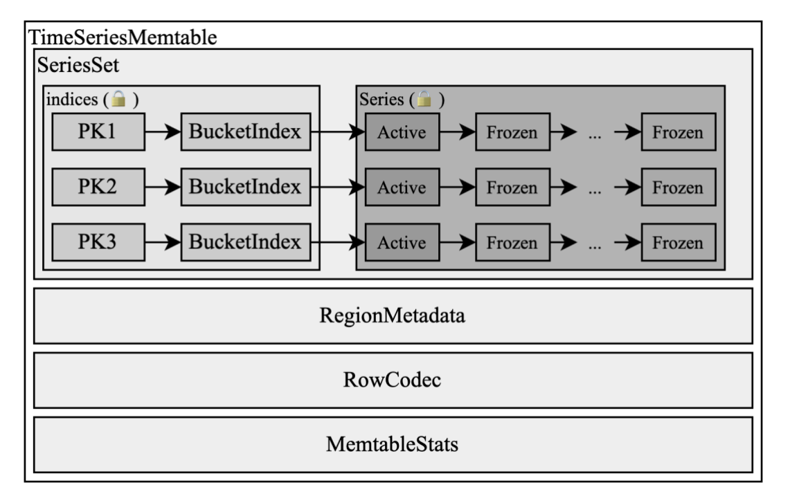 时间序列 memtable 的结构