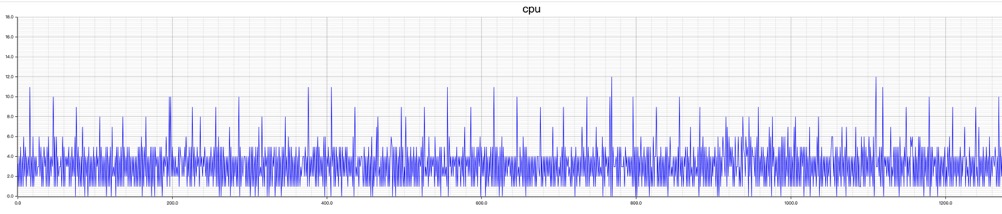 （图 2 ：CPU Usage 折线图）