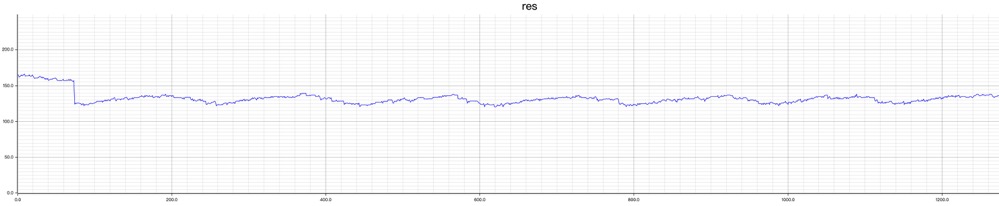 （图 3 ：Resident Memory Size 折线图）