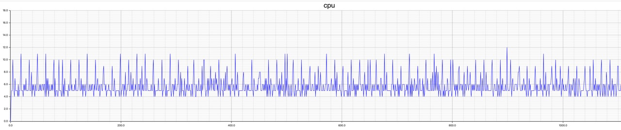 （图 5 ：CPU Usage 折线图）