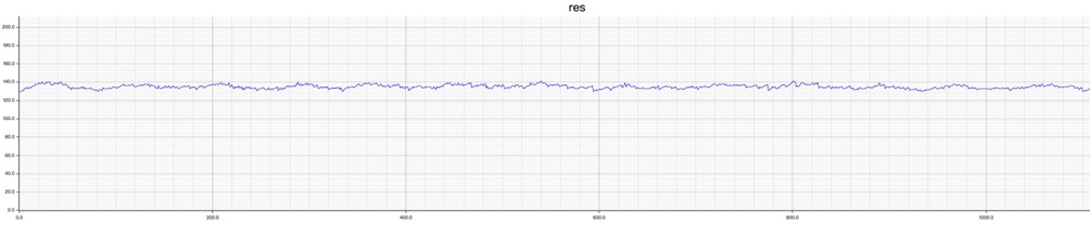 （图 6 ：Resident Memory Size 折线图）