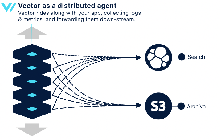 （图 1：Vector as A Distributed Agent）