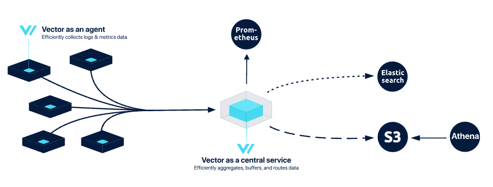 （图 2：Vector as A Central Service）