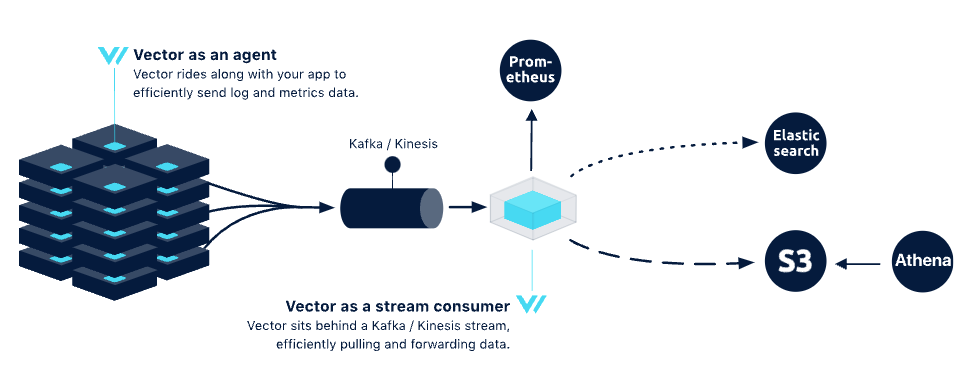 （图 3：Vector as A Stream Consumer）